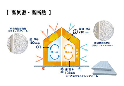 【高気密・高断熱】