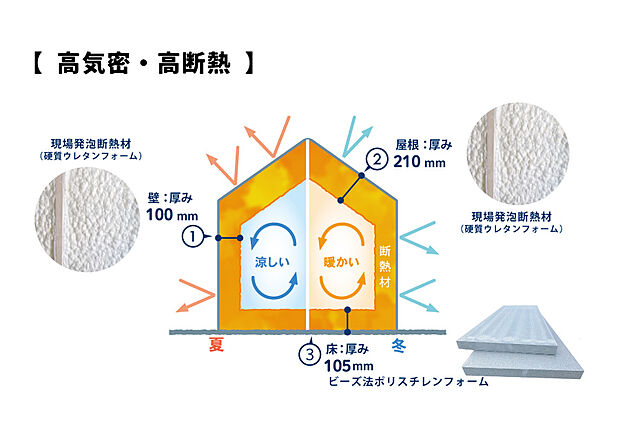 【【高気密・高断熱】】現場発泡断熱材、高性能樹脂窓などの組み合わせで室内空気の漏れや外気の流入が少なく、外気温による室内温度に影響を受けないよう対策。冷暖房効率が高まり、健康で快適な暮らしを支えます。
