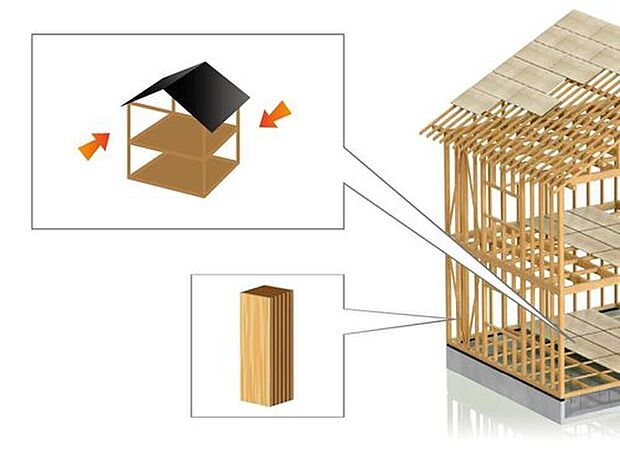 【【在来工法】】柱、梁、土台、筋交いなどで作られる伝統的な日本古来の工法で、設計自由度が高く、耐久性に優れた構造です。床は剛床工法とし、一般的な根太工法より剛性を高める、ねじれに強い工法を採用しています。工場生産による均一な品質で安定した信頼性のある部材を使用しています。

