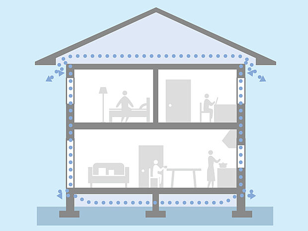 【通気工法】外壁全体に防水透湿シートの層を設け、さらに外側に通気層をつくりました。
万が一、壁内に湿気が侵入しても、空気の循環で速やかに排出。これにより、効果的に内部結露を防ぎ、
外壁材、構造材の耐久性を高めます。