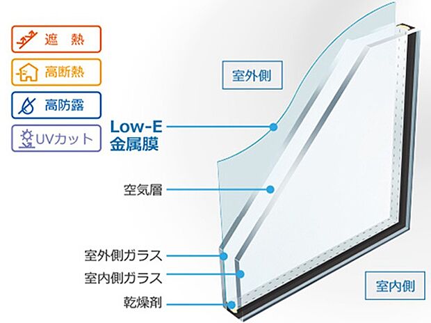 【【Low-E ペアガラス】】「夏涼しくて冬暖かい」断熱性と省エネ効果に優れたガラスです。特殊な加工により室外からの日射熱をカットすると共に、室内の熱が室外に逃げるのを防ぎます。複層ガラスで結露しにくいという効果もあります。