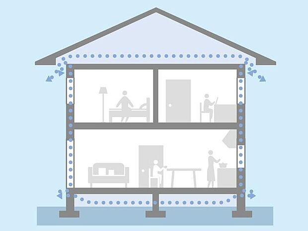 【【通気工法】】外壁全体に防水透湿シートの層を設け、さらに外側に通気層をつくりました。万が一、壁内に湿気が侵入しても、空気の循環で速やかに排出。これにより、効果的に内部結露を防ぎ、外壁材、構造材の耐久性を高めます。