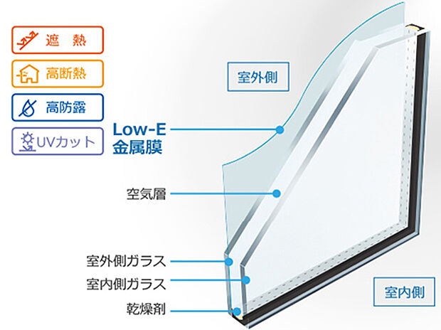 【【設備画像:Low-Eペアガラス】】「夏涼しくて冬暖かい」断熱性と省エネ効果に優れた複層ガラスです。特殊な加工により室外からの日射熱をカットすると共に、室内の熱が室外に逃げるのを防ぎます。