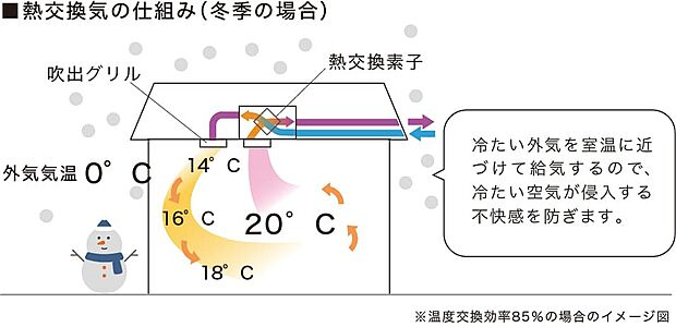 【快適な第1種換気システム】第1種換気は、給気口と排気口に換気扇を設置し、効率的に空気を入れ替えるシステムです。外気を温度調整して取り込むため、冷暖房費を抑えられます。