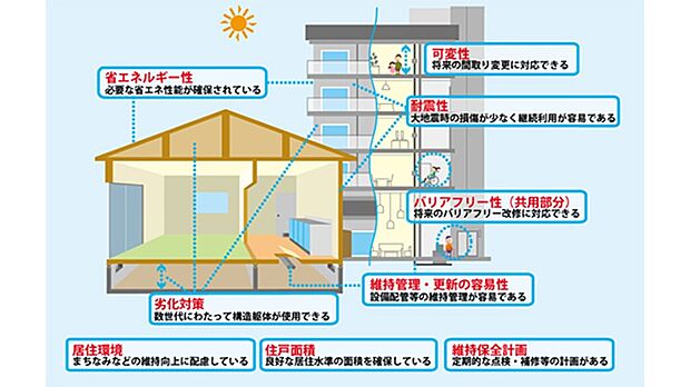 ●建物の標準仕様／長期優良住宅（耐震等級２以上・断熱性等級５・一次エネルギー消費量等級６）
●「みらいエコ住宅2026事業」補助金対象物件（長期優良住宅７５万円）