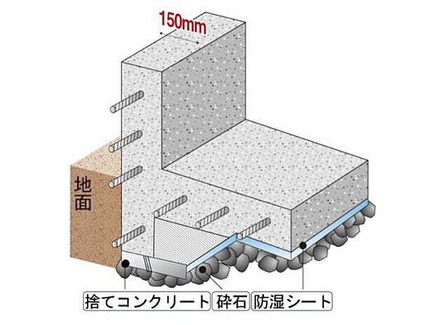 【【ベタ基礎】】面で支える耐震性のあるベタ基礎。また、基礎幅150mmと基準値の120mmよりも厚くし、より地震に強い住まいを実現できます。