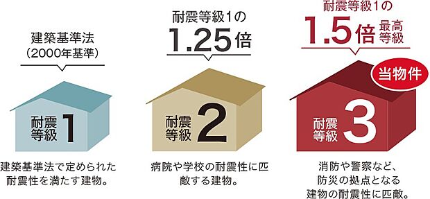 【【耐震等級3（構造躯体の倒壊等防止）】】新築住宅の場合、数百年に一度程度発生する地震による力（建築基準法で求めている地震力）の1.5倍の力に対して、倒壊・崩壊等しない程度の対策を講じられた強い建物に該当する基準です。［予定※］※審査完了後