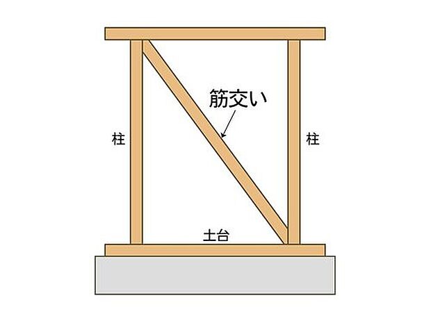 【耐力壁】地震や台風・積雪に耐える安全な構造とするため、壁倍率1.25倍の耐力壁を標準としています。