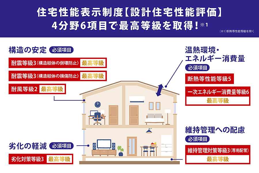 住宅性能表示制度【設計住宅性能評価】4分野6項目で最高等級を取得！