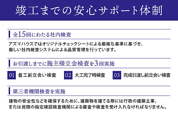 【竣工までの安心サポート体制】アズマハウスでは、お客様に末永くお住まいいただくために厳格な検査を実施しております。販売からアフターサービスまで一貫体制で、安心の住まい造りをサポートしています。■全15回にわたる社内検査 ■お引渡しまでに施主様立会検査を3回実施 ■第三者機関検査を実施