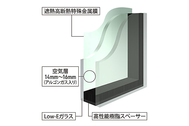 【Low-Eアルゴンガス入りガラス】乾燥空気に比べ熱の出入りを約30%抑制する「アルゴンガス」を2枚の板ガラスの間に封入し室外側ガラスの中空層面側に遮熱高断熱特殊金属膜をコーティングしたLow-E複層ガラスを採用。この特殊金属膜は可視光線を最大限に透過させ、赤外線、紫外線を大幅にカットします。