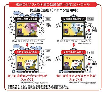 快適な室内環境を創出する全熱交換システム