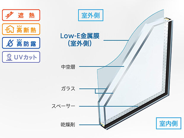 【【複層ガラス(Low-eガラス) 】】空気層が一般複層ガラスサッシの2倍の遮熱効果を発揮します。夏の強い日差しをカットし、冷房効果を高めます。