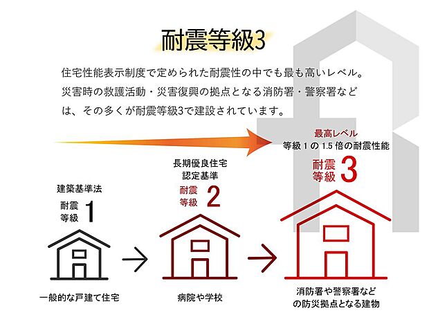 【【耐震等級3を取得】】耐震等級3は耐震等級の中でも最も地震に強い性能が認められた住宅を指しており、数百年に一度発生する可能性がある震度6強～7の地震でも倒壊・損傷しない強さが認められてます。