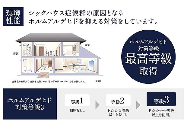【【ホルムアルデヒド対策等級最高等級取得】】シックハウス症候群の原因となるホルムアルデヒドを抑える対策がされているため、アレルギー体質をお持ちのご家族や小さなお子様が居るご家庭でも安心して暮らせる住まい。