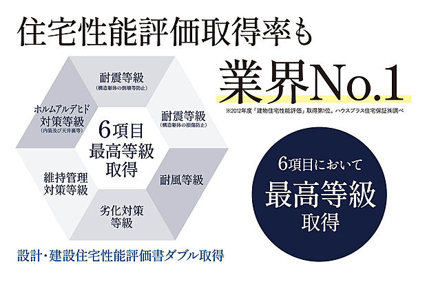 【【住宅性能評価6項目最高等級取得】】定められた指標に基づき、住宅の安心・安全について客観的に評価する制度、「住宅性能評価」が品質の高さを実証しています。