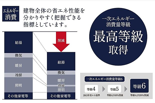 【【一次エネルギー消費量等級6を取得】】省エネ住宅は、快適な居住環境を叶えつつ、地球環境にも優しいのがうれしいポイント。消費エネルギーを抑えることで、地球温暖化の要因となっている二酸化炭素の排出を減らすことができます。