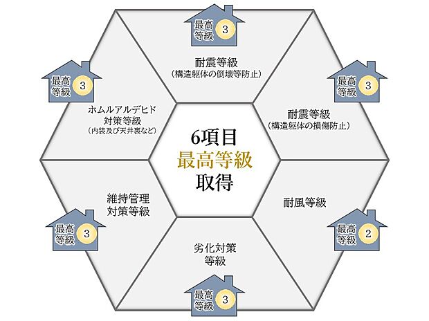 【【住宅性能評価】】定められた指標に基づき、住宅の安心・安全について客観的に評価する制度、「住宅性能評価」が品質の高さを実証しています。