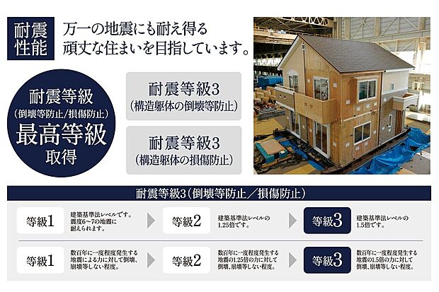 【【耐震等級3取得】】耐震等級3は耐震等級の中でも最も地震に強い性能が認められた住宅を指しており、数百年に一度発生する可能性がある震度6強～7の地震でも倒壊・損傷しない強さが認められてます。
