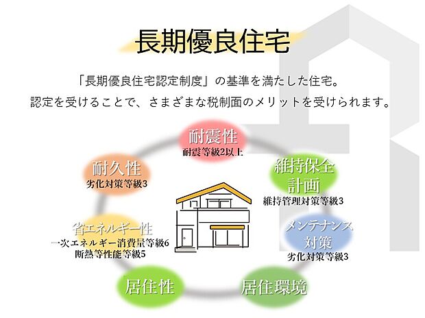 【【長期優良住宅】】国が定めた基準(耐久性や省エネルギー性、環境への配慮、そして住みやすさなど)を満たしており、長期間にわたって快適に安全に住み続けることができる住宅。