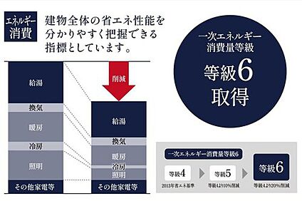 【一次エネルギー消費量等級6取得】