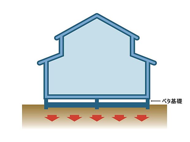 【剛性・耐久性にすぐれた「ベタ基礎」】コンクリートで建物の下一面を支える工法。基礎鉄筋を張り、強度を高めたベタ基礎の耐圧盤を1階の床下全面に施工し、広い耐圧盤の面で建物の荷重を地盤に伝えます。
