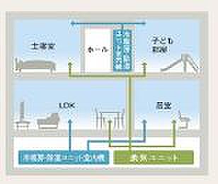 【【推奨設備】【快適エアリー・空調システム】】ヒートポンプ式の冷暖房・除湿ユニットで温度差が少ない快適な温熱環境を保ちます。冬はあったか、夏はさわやか。一年じゅう心地よい空気環境にコントロールします。