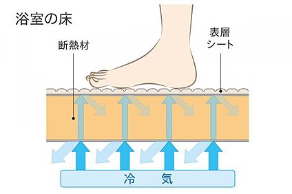 【浴室・高断熱フロア】