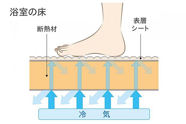 【【浴室・高断熱フロア】】冬の入浴時の足元ひんやりの不快を和らげます。※イメージ図