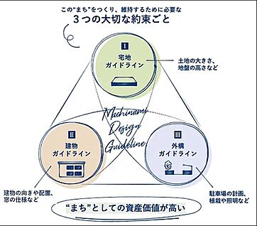資産価値の高い”まち”