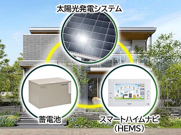 【太陽光発電システム+蓄電池搭載+HEMS】【太陽光発電システム】
太陽の光を電気に変換、創エネで光熱費の削減に。
環境と家計にやさしい暮らし。
【蓄電池】
太陽光発電システムで創った電力を貯めて使うことができます。
停電時や災害時に、最低限の生活を確保することができます。
【HEMS(スマートハイムナビ)】
ホームエネルギーマネジメントシステム。
家庭で使う電力を見える化することで日々の節電に。
賢く省エネを実現します。