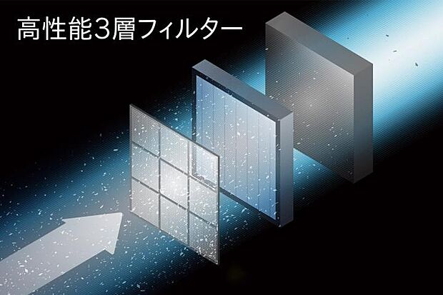 【エアファクトリー（熱交換型第一種換気システム）】排気および給気をともに機械で行い、家に入る空気は高性能３層フィルターで浄化して家じゅうに送る喚起システム。※全ての微粒子を捕集できるわけではありません。また、室内に入った微粒子は捕集できません。