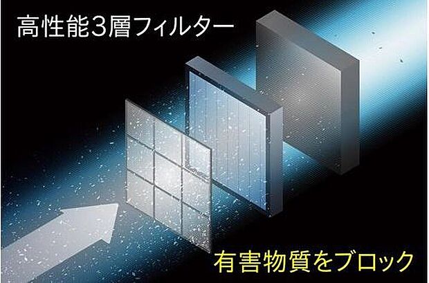 【空気工房】(1)花粉や黄砂を除去してキレイな空気を取込む。
(2)家に入る空気は高性能3層フィルターで浄化。
(3)外から家に入れる空気をフィルターでクリーンに
※全ての微粒子を捕集できるわけではありません。また、室内に入った微粒子は捕集できません。