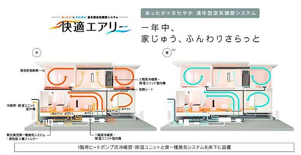 【快適エアリー(通年型空気調節システム)】(1)家中の温度差を減らし、夏涼しく冬あったか。
(2)花粉や黄砂を除去してきれいな空気を取込む。
(3)熱交換型換気システムにより、冷暖房効率UP。
※全ての微粒子を補修できるわけではありません。また、室内に入った微粒子は補修できません。