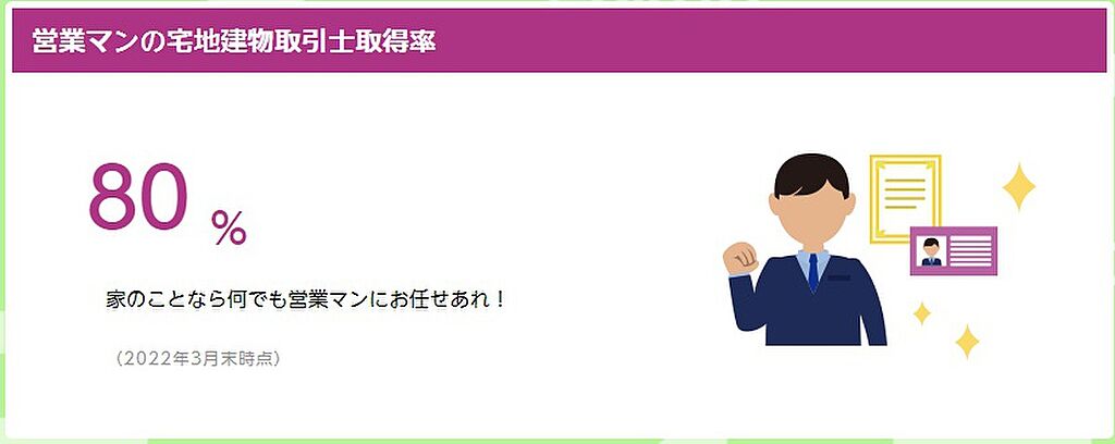 営業マンの宅地建物取引士取得率80％！