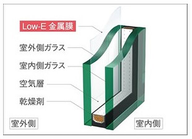 【複層ガラス】居室部分の窓ガラスには2枚のガラスの間に空気層を設けたペアガラスを採用。高い断熱性と共にガラス面の結露対策としても有効です。