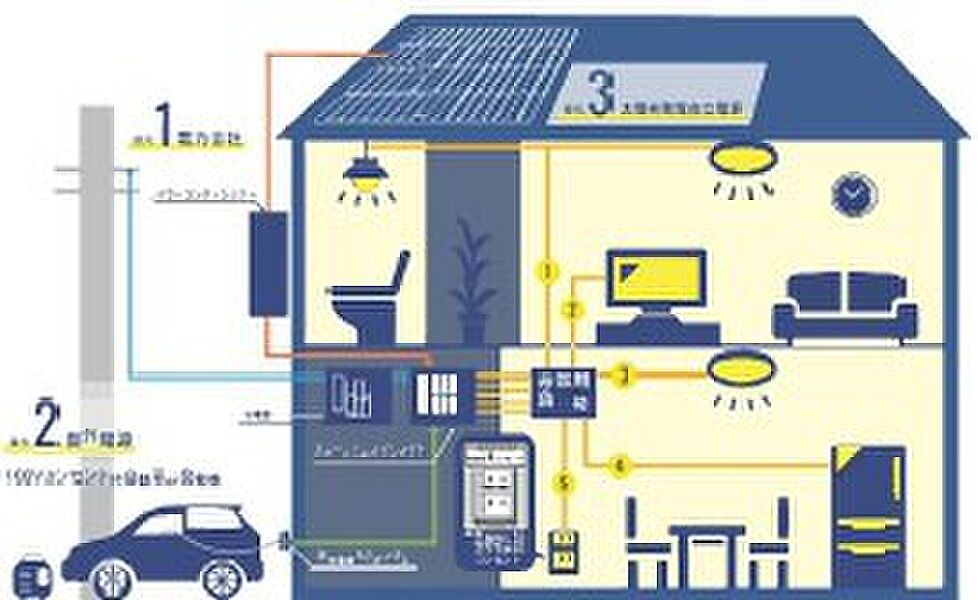 コンセント付き自動車・発電機・太陽光から給電できます。