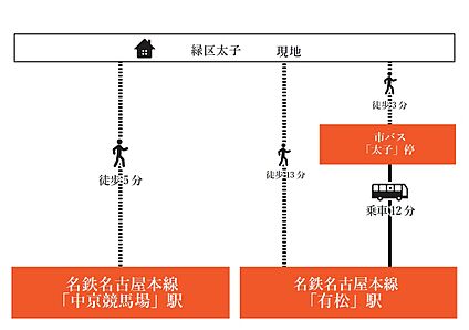 交通図
