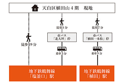 交通図