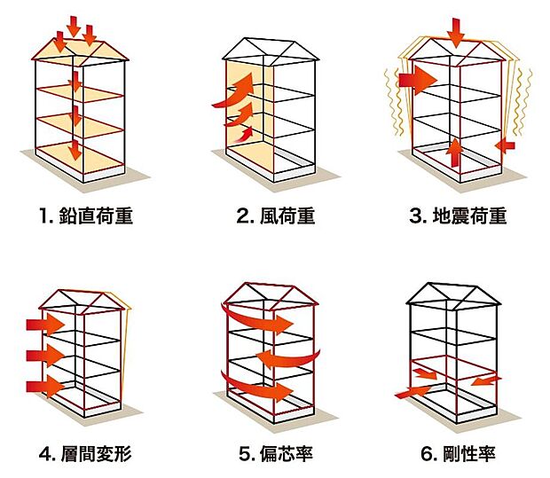 【構造計算】構造計算とは、建物が重さや地震、風などのあらゆるチカラに対してどれだけ耐えられるかを科学的に数値として表す為の計算です。(1)重さに耐えられるか(2)風に耐えられるか(3)地震に耐えられるか(4)建物が揺れやすくないか(5)建物がねじれないか(6)変形にどこまで耐えられるか((6)は三階建てのみ実施)の6つのチェックポイントがあります。
アールギャラリーの分譲住宅は全棟構造計算をしています。