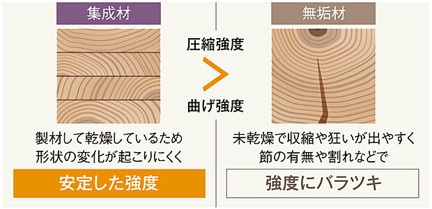 【集成材軸組工法】集成材軸組工法とは、強度の高い集成材を使用した安全かつ長持ちする工法です。無垢材に比べ強固な構造材を使用することで、間取りの自由度、将来的なリノベーションの可能性を最大限に引き出します。地震列島と呼ばれている日本に適した工法と言えます。
