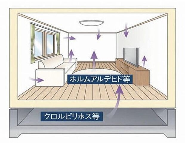 【最高レベルの建材を標準採用「シックハウス対策」】もっとも安全性が高いF☆☆☆☆相当の建材を採用。壁紙用接着剤にもゼロホルムアルデヒド型のものを使用するなど、シックハウスの原因となる有害物質をほとんど含まない部材を使っています。
