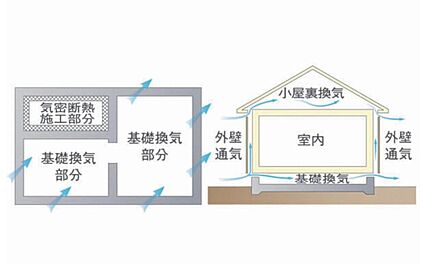 最新技術「基礎パッキン工法」で床下の湿気を排除