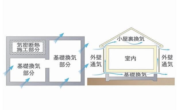 【最新技術「基礎パッキン工法」で床下の湿気を排除】従来の1.5~2倍の換気性能を発揮。さらに壁内に「外壁通気層」を設け効果的に湿気を放出します。樹脂製のため腐食しにくく、害虫や小動物の被害も防止できます。