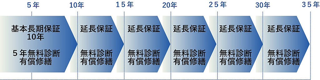 工法、構造，使用