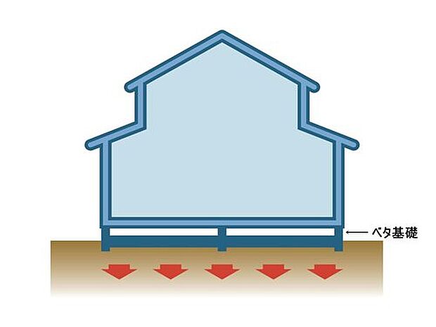 【(2) 剛性・耐久性にすぐれた「ベタ基礎」】コンクリートで建物の下一面を支える工法。基礎鉄筋を張り、強度を高めたベタ基礎の耐圧盤を1階の床下全面に施工し、広い耐圧盤の面で建物の荷重を地盤に伝えます。