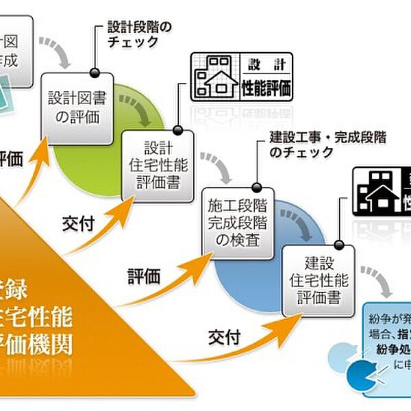 設計・建設性能評価取得！