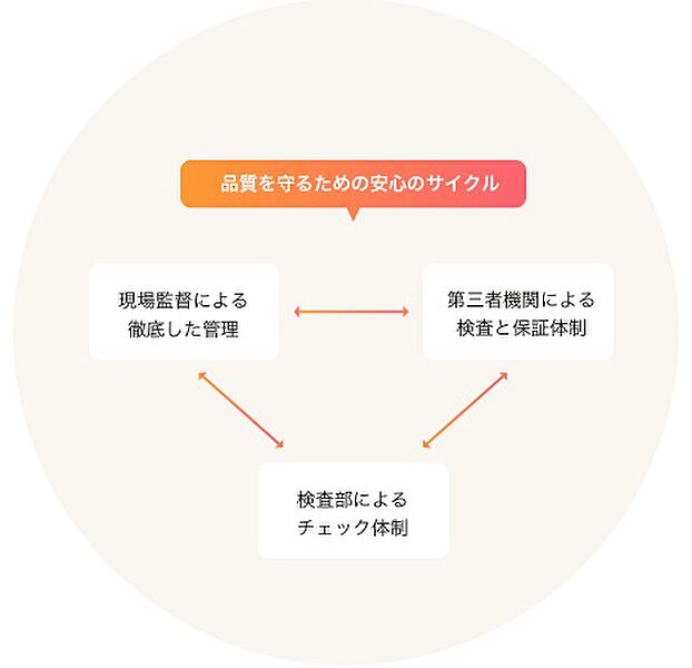 現場監督、監理者と検査機構によるトリプルチェックを実施！