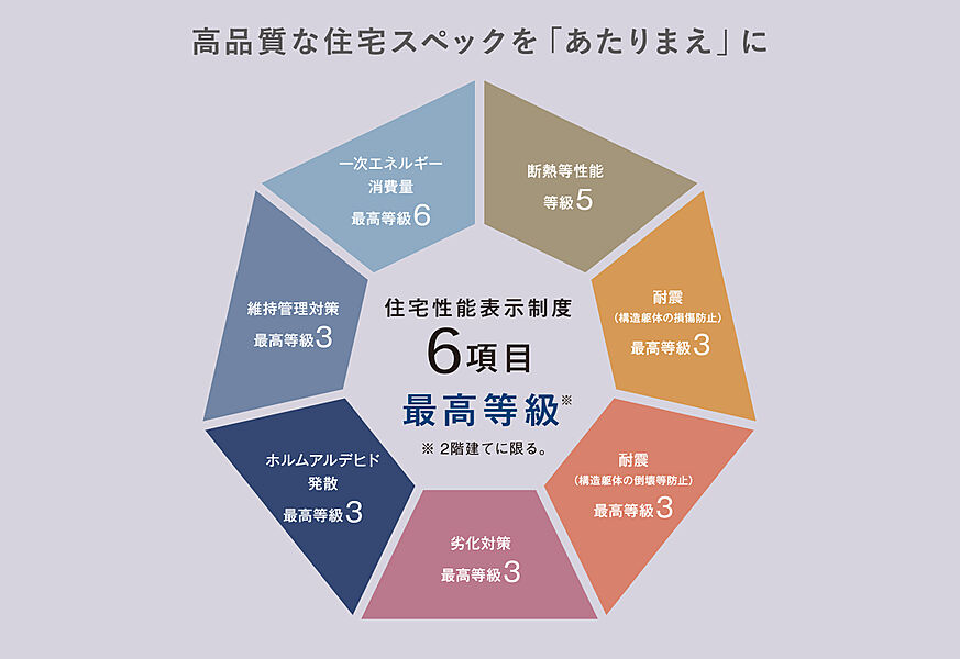 新しい時代のスタンダード！住宅性能表示6項目で最高等級取得