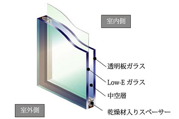 【Low-eガラス】特殊金属膜をコーティングしたLow-E複層ガラスを採用。室外側のガラスの効果で、夏の暑い日差しをカットし快適な室内を実現。冬は高断熱性能を発揮し暖房から出る暖かさを外に逃がさず、暖房効率を高めます。